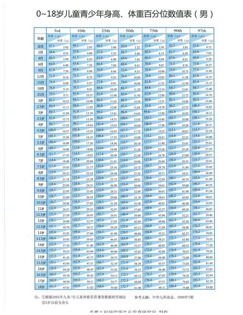 0—12岁标准身高体重