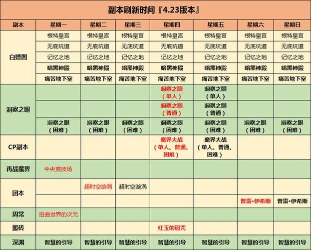 dnf副本重置时间最新